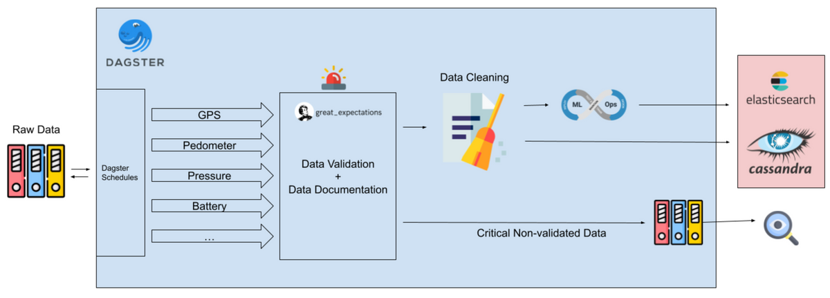 Under the Hood of the Ethica Data Processing Pipeline