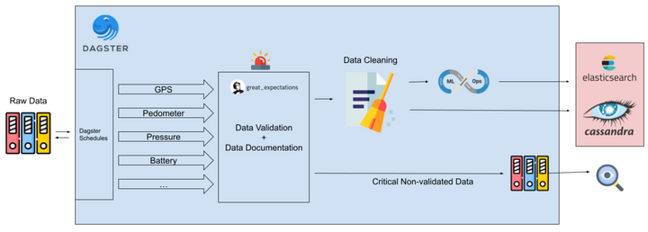 Under the Hood of the Ethica Data Processing Pipeline